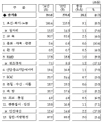 [2015 예산안]내년 나라살림 376조원..경제살리기 '올인'                                                                                                                                         