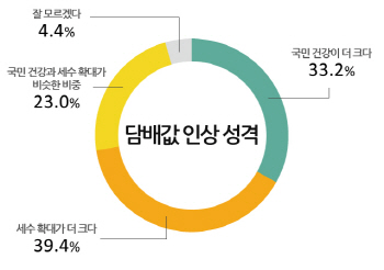 담뱃값 인상.."단지 세수 확대를 위한 것" 부정여론 커                                                                                                                                           