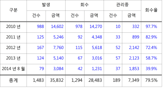 공무원 수당 및 퇴직금, 4년간 358억 오지급