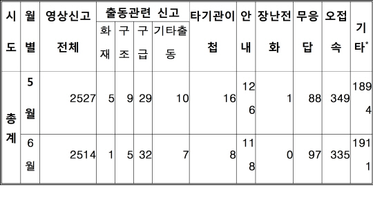 23억짜리 영상통화 119 신고시스템 '무용지물'