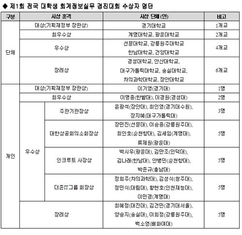 “청년실업해소·일자리 창출에 기여할 것”