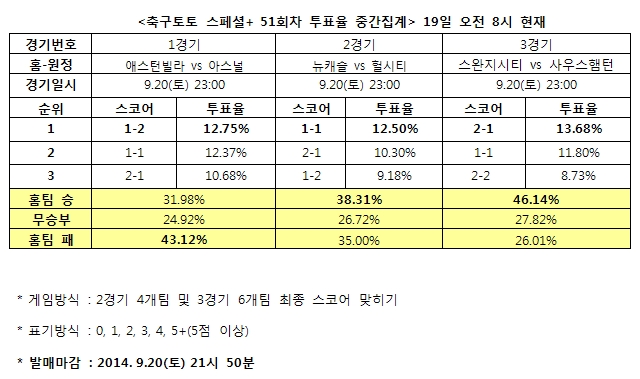 축구팬 43% “아스널, 애스턴빌라에 승리 거둘 것”