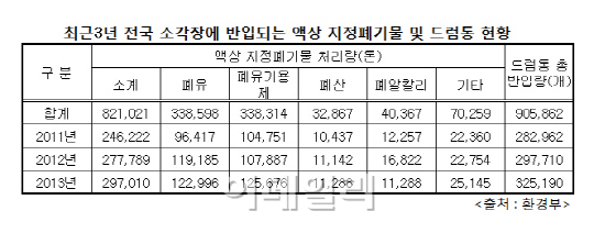 “폐유 드럼통, 1년간 60억 가치인 30만개 소각”