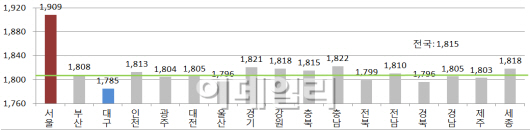 휘발유 값 3년9개월래 최저..정유사는 공급가격 올려