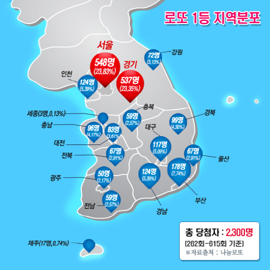 로또 1등 당첨, 21번 배출한 `로또 명당`은?