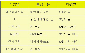 "바늘구멍 뚫어라"..LF·제일모직·아모레, 공채 뽑는다