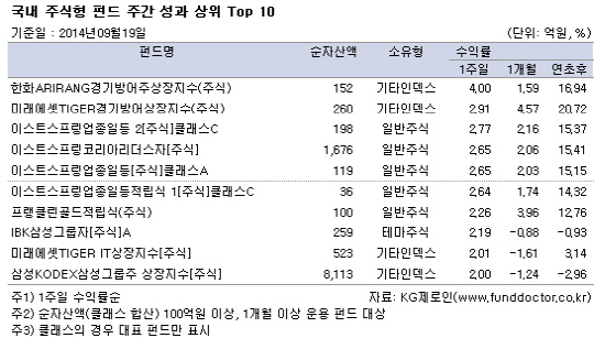 美 훈풍 부니 국내주식펀드 '好好'..3주만에 플러스