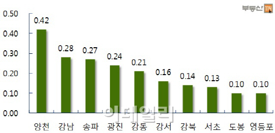 서울 아파트값 상승률 5년 만에 최고