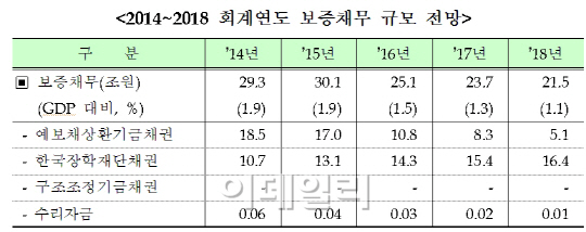 올해말 국가보증채무 29.3조..2018년까지 21조로 축소