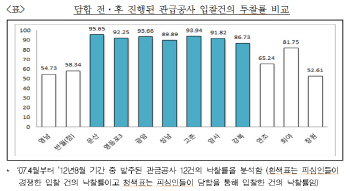 수돗물 정수시설 담합 적발..'42억 과징금'