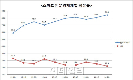 애플, HW·SW 기술력으로 안드로이드 사용자 뺏어온다