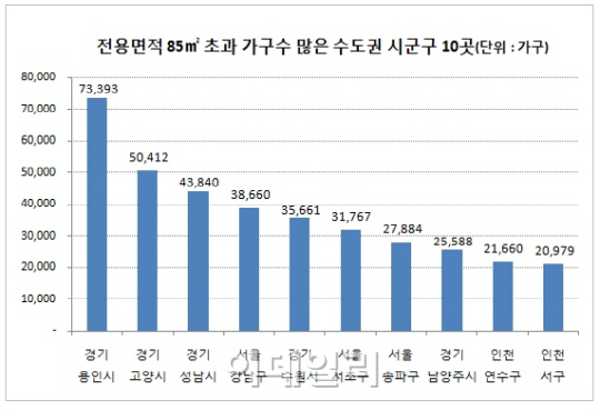 경기도 용인에 85㎡ 초과 아파트 가장 많다