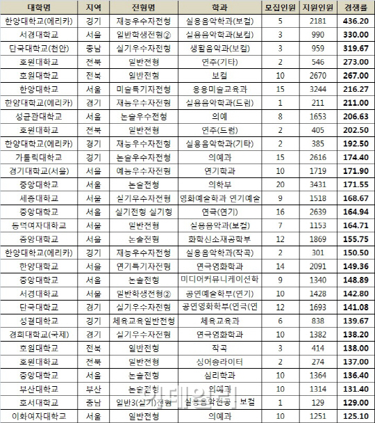 대입 수시 경쟁률 ‘톱 5’ 실용음악과 싹쓸이