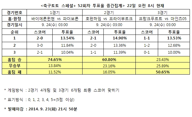 축구팬 74% “바이에른뮌헨, 파더보른에 승리 예상”