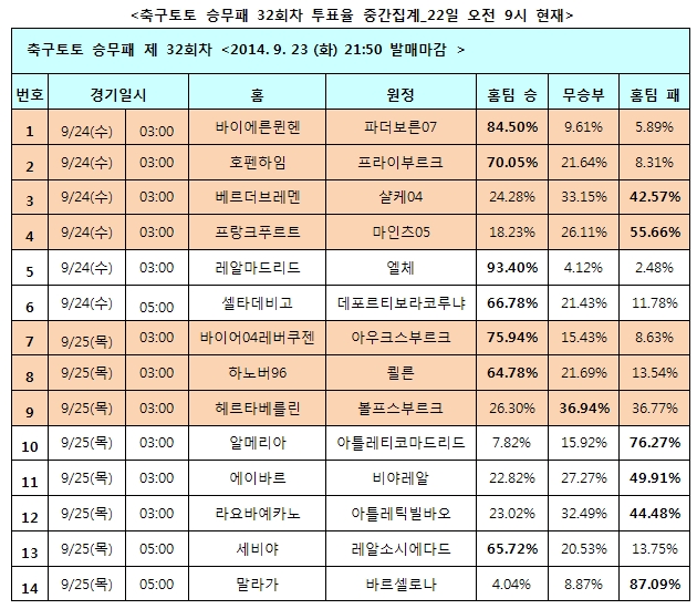 축구팬 93% “레알마드리드, 엘체에 압승 예상”