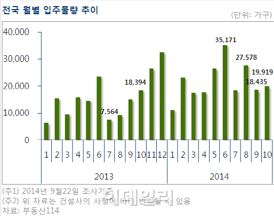 10월 전국 아파트 1만9919가구 입주