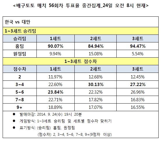 배구팬, ‘한국, 대만에 승리 전망’