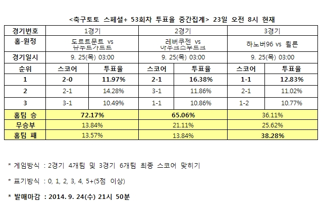 축구팬 65% “레버쿠젠, 아우크스부르크에 승리 예상”