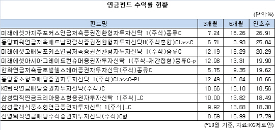 미래에셋운용, 해외펀드 앞세워 '연금펀드 최강' 굳힌다