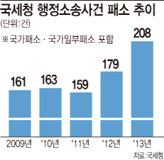 無책임 행정처분에 골병드는 국민들