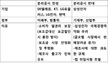 단통법 보조금, 분리공시 제외..규개위 결정으로 시장혼란(상보)                                                                                                                                            