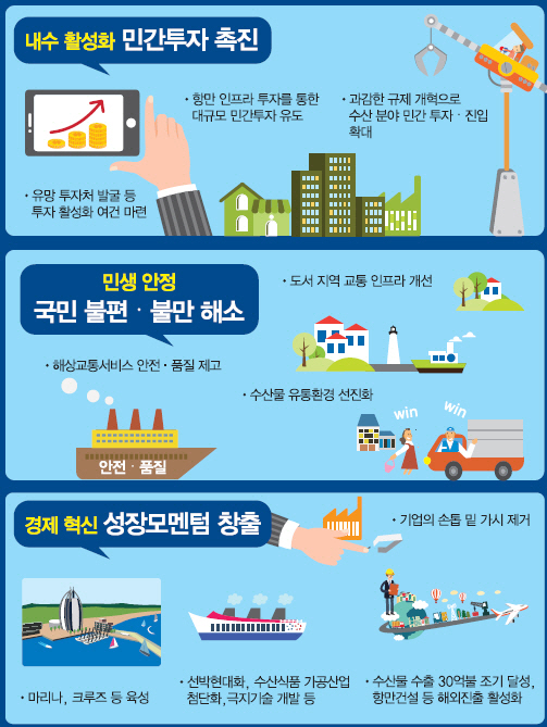 항만인프라 개발에 1.2조 투입..'"민간투자 20조원 유치"