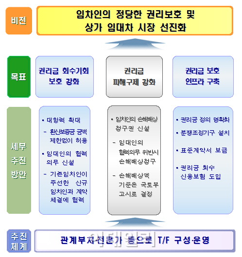 상가권리금 법으로 보호..임차인 영업권 5년 보장