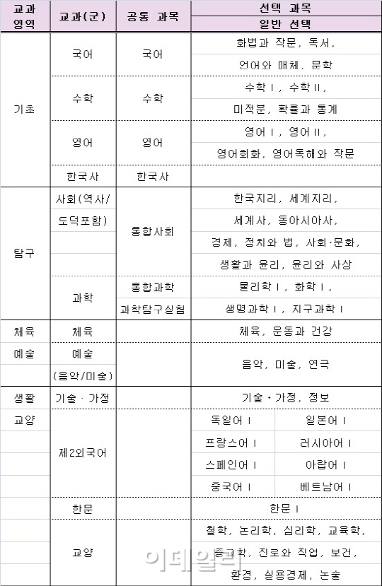 문·이과 통합 교육과정 도입···수능 어떻게 바뀌나