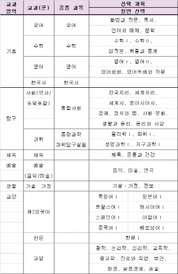 문·이과 통합 교육과정 도입···수능 어떻게 바뀌나