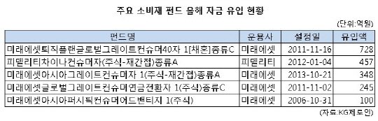 꿈틀대는 소비 경기..돈 몰리는 소비재 펀드