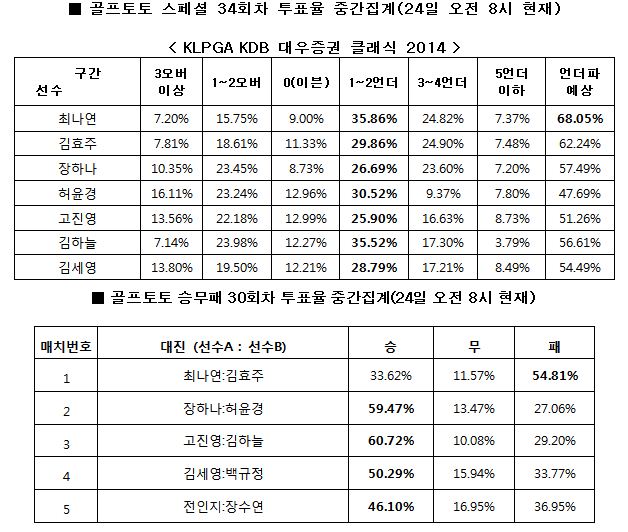 골프팬 68% “최나연, 언더파 활약 전망”