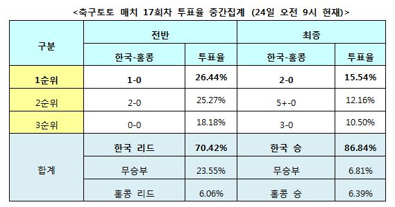 축구팬 86% “한국, 홍콩에 승리할 것”