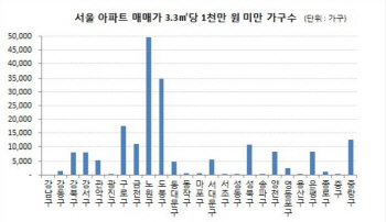 서울시내 3.3㎡당 매매가 1000만원 미만 아파트 '증가'