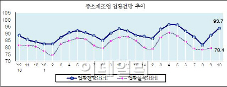10월 中企경기전망지수 93.7..전월대비 5.1p 상승