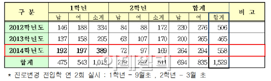 "일반고 갈래" 특성화고 1학년 이탈 전년比 32%↑