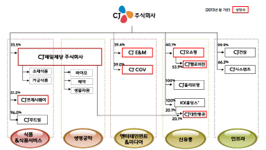 CJ시스템-올리브영 합병 이유는?