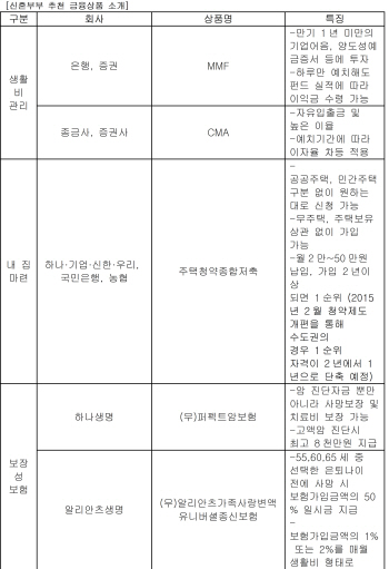  신혼부부, 재테크 첫 단추는 '통장합치기'