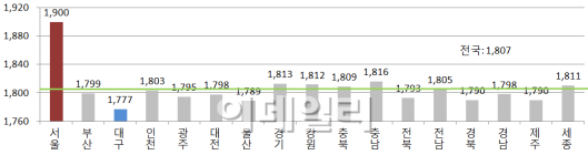 휘발유 값 12주째 하락..ℓ당 1700원대 지역이 절반 이상