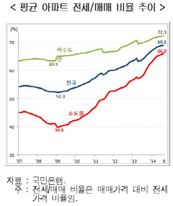 집값의 70%가 전세값.."서러워서 집 산다"