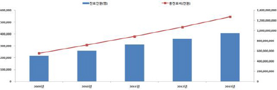 치매 환자, 매년 17%씩 증가..40만명 돌파