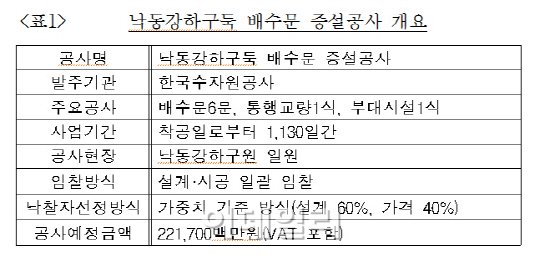 공정위, '낙동강 배수문공사 담합'..삼성·현대·GS 과징금 250억