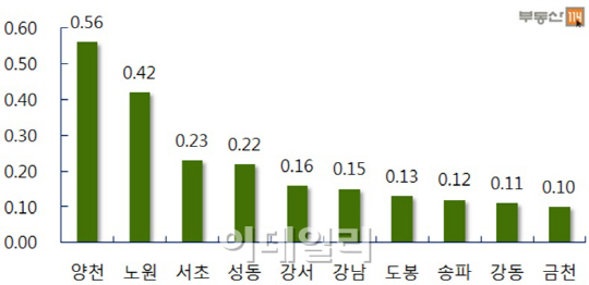 서울 아파트값 10주 연속 상승