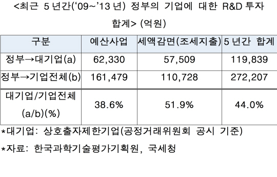 "정부 R&D중복투자... 대기업이 44% 가져가"