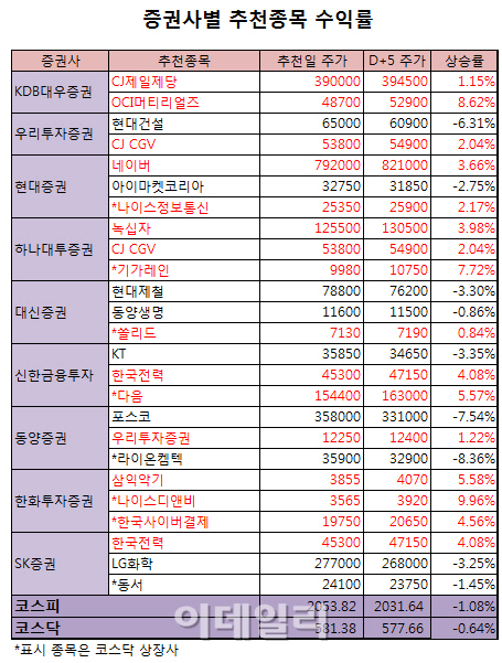 한화투자증권, 나이스디앤비로 수익률 '쑥'