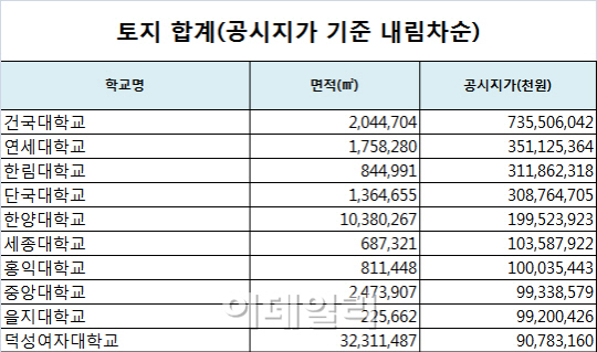 건국대학교, 땅+건물 1조원치 보유..1위