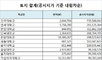 건국대학교, 땅+건물 1조원치 보유..1위