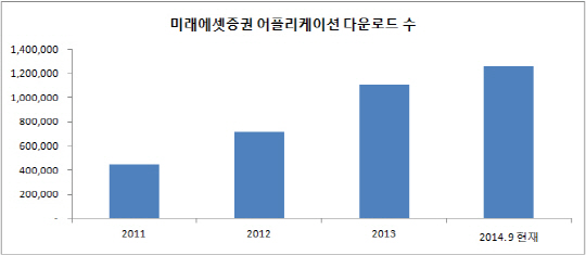 증권가도 온라인 시대..미래에셋證, '스마트 자산관리'로 승부