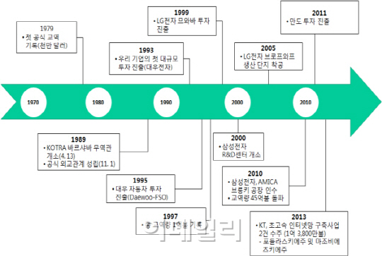 "113조 폴란드 프로젝트 기회 잡자" 코트라, 협력 포럼 개최