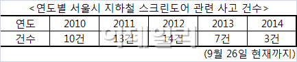 "한해 11건 사고" 안전하지 못한 지하철 '안전문'