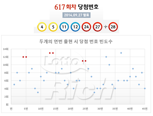 로또617회당첨번호‘더블 연번 패턴’에 주목하라,전문가 분석